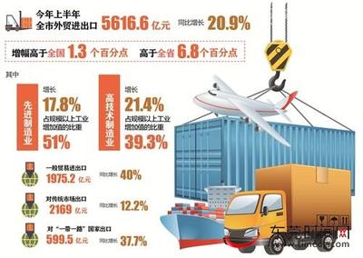 東莞上半年外貿(mào)進(jìn)出口總額突破5616億元，同比增長20.9% 制造業(yè)與技術(shù)進(jìn)出口成關(guān)鍵引擎