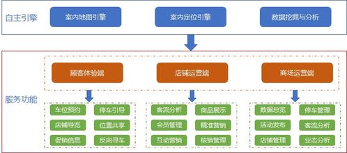 物聯(lián)定位，智繪未來 構(gòu)建新一代智慧商場解決方案