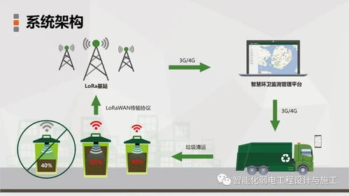 智慧城市物聯(lián)網(wǎng)應(yīng)用技術(shù)解決方案 構(gòu)建萬物互聯(lián)的智慧未來